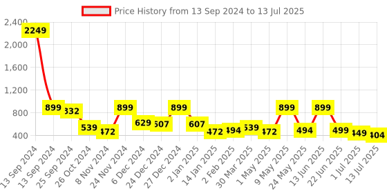 myntra.com BAESD Net A-Line Dress baesd Price History Graph from 13 Sep 2024 to 13 Jul 2025
