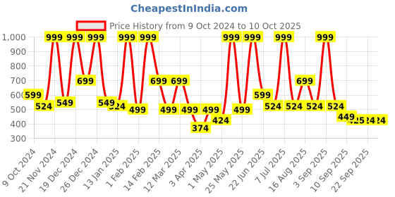 myntra.com BAESD Net A-Line Dress baesd Price History Graph from 9 Oct 2024 to 8 Oct 2025