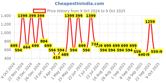 myntra.com BAESD Net A-Line Dress baesd Price History Graph from 9 Oct 2024 to 8 Oct 2025