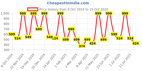 myntra.com BAESD Net A-Line Dress baesd Price History Graph from 9 Oct 2024 to 15 Oct 2025