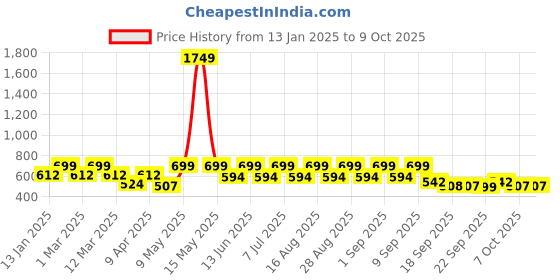 myntra.com BAESD Net A-Line Dress baesd Price History Graph from 13 Jan 2025 to 7 Oct 2025