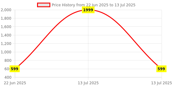 myntra.com BAESD Net A-Line Dress baesd Price History Graph from 22 Jun 2025 to 13 Jul 2025