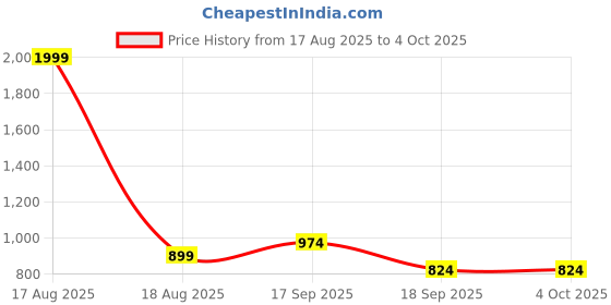 myntra.com BAESD Net A-Line Dress baesd Price History Graph from 17 Aug 2025 to 4 Oct 2025