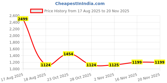 myntra.com BAESD Net A-Line Dress baesd Price History Graph from 17 Aug 2025 to 19 Nov 2025