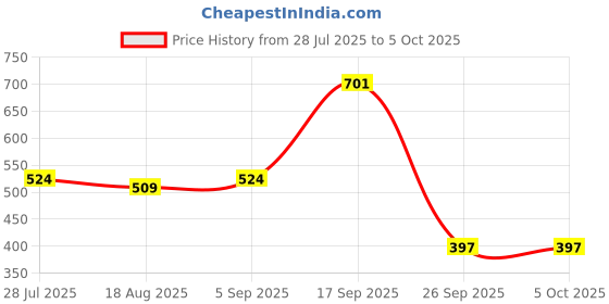 myntra.com BAESD Net A-Line Dress baesd Price History Graph from 28 Jul 2025 to 4 Oct 2025