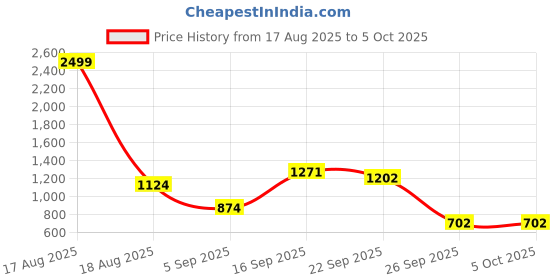 myntra.com BAESD Net A-Line Dress baesd Price History Graph from 17 Aug 2025 to 4 Oct 2025