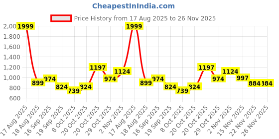 myntra.com BAESD Net A-Line Dress baesd Price History Graph from 17 Aug 2025 to 26 Nov 2025