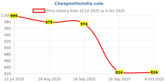 myntra.com BAESD Net A-Line Dress baesd Price History Graph from 22 Jul 2025 to 4 Oct 2025