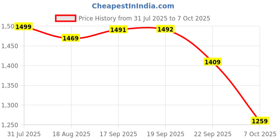 myntra.com BAESD Net A-Line Dress baesd Price History Graph from 31 Jul 2025 to 7 Oct 2025