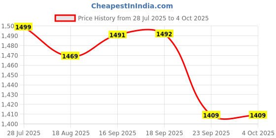 myntra.com BAESD Net A-Line Maxi Dress baesd Price History Graph from 28 Jul 2025 to 4 Oct 2025