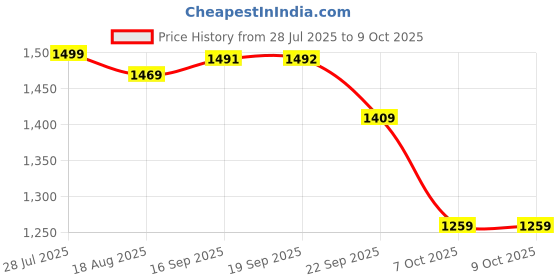 myntra.com BAESD Net A-Line Maxi Dress baesd Price History Graph from 28 Jul 2025 to 8 Oct 2025
