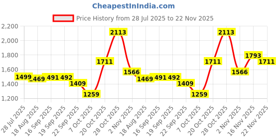 myntra.com BAESD Net A-Line Maxi Dress baesd Price History Graph from 28 Jul 2025 to 20 Nov 2025