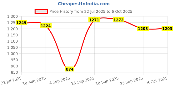 myntra.com BAESD Net A-Line Maxi Dress baesd Price History Graph from 22 Jul 2025 to 5 Oct 2025