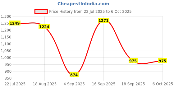myntra.com BAESD Net A-Line Maxi Dress baesd Price History Graph from 22 Jul 2025 to 4 Oct 2025