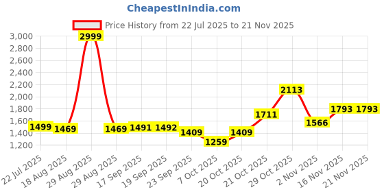 myntra.com BAESD Net A-Line Maxi Dress baesd Price History Graph from 22 Jul 2025 to 20 Nov 2025