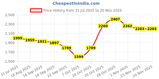myntra.com BAESD Net A-Line Maxi Dress baesd Price History Graph from 31 Jul 2025 to 19 Nov 2025