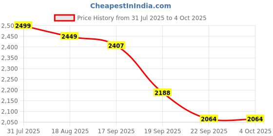 myntra.com BAESD Net A-Line Maxi Dress baesd Price History Graph from 31 Jul 2025 to 4 Oct 2025