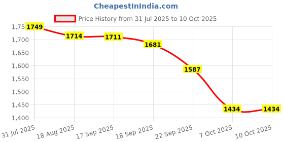 myntra.com BAESD Net A-Line Maxi Dress baesd Price History Graph from 31 Jul 2025 to 7 Oct 2025