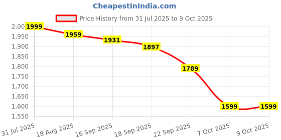 myntra.com BAESD Net A-Line Maxi Dress baesd Price History Graph from 31 Jul 2025 to 7 Oct 2025