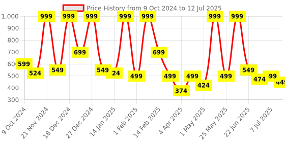 myntra.com BAESD Net A-Line Midi Dress baesd Price History Graph from 9 Oct 2024 to 12 Jul 2025