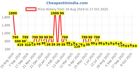 myntra.com BAESD Net Blouson Dress baesd Price History Graph from 19 Aug 2024 to 16 Oct 2025