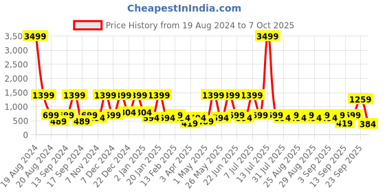 myntra.com BAESD Net Blouson Maxi Dress baesd Price History Graph from 19 Aug 2024 to 7 Oct 2025