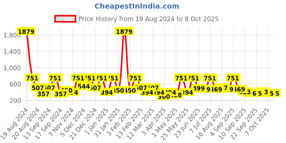 myntra.com BAESD Net Drop-Waist Dress baesd Price History Graph from 19 Aug 2024 to 7 Oct 2025