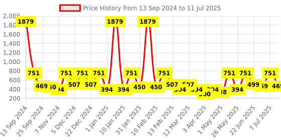 myntra.com BAESD Net Drop-Waist Dress baesd Price History Graph from 13 Sep 2024 to 11 Jul 2025