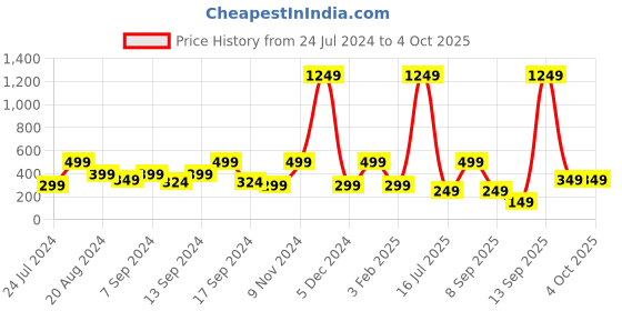 myntra.com BAESD Net Fit & Flare Dress baesd Price History Graph from 24 Jul 2024 to 4 Oct 2025