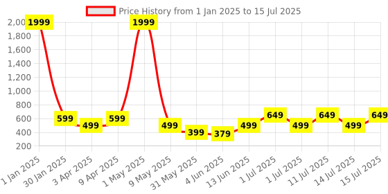 myntra.com BAESD Net Fit & Flare Dress baesd Price History Graph from 1 Jan 2025 to 15 Jul 2025