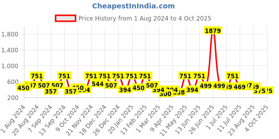 myntra.com BAESD Net Fit & Flare Dress baesd Price History Graph from 1 Aug 2024 to 4 Oct 2025