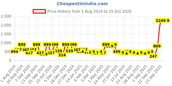myntra.com BAESD Net Fit & Flare Dress baesd Price History Graph from 1 Aug 2024 to 25 Oct 2025