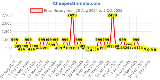myntra.com BAESD Net Fit & Flare Dress baesd Price History Graph from 20 Aug 2024 to 4 Oct 2025