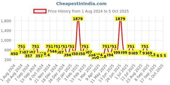 myntra.com BAESD Net Fit & Flare Dress baesd Price History Graph from 1 Aug 2024 to 4 Oct 2025