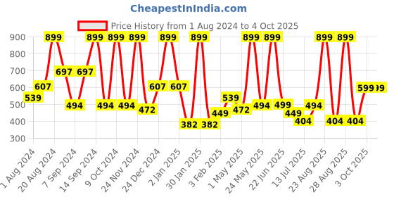 myntra.com BAESD Net Fit & Flare Dress baesd Price History Graph from 1 Aug 2024 to 4 Oct 2025