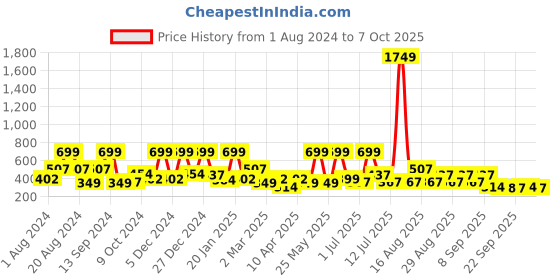 myntra.com BAESD Net Fit & Flare Dress baesd Price History Graph from 1 Aug 2024 to 6 Oct 2025