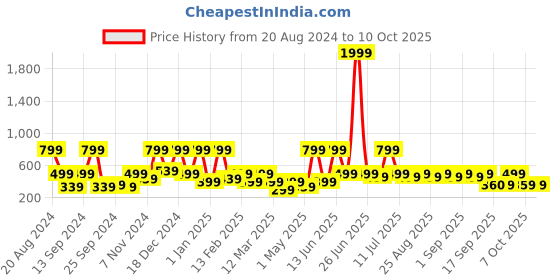 myntra.com BAESD Net Fit & Flare Dress baesd Price History Graph from 20 Aug 2024 to 9 Oct 2025