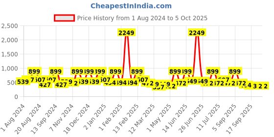 myntra.com BAESD Net Fit & Flare Dress baesd Price History Graph from 1 Aug 2024 to 4 Oct 2025