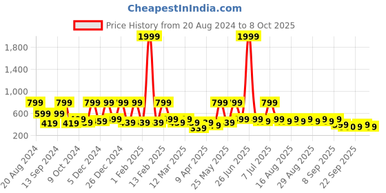 myntra.com BAESD Net Fit & Flare Dress baesd Price History Graph from 20 Aug 2024 to 8 Oct 2025
