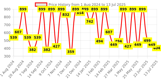 myntra.com BAESD Net Fit & Flare Dress baesd Price History Graph from 1 Aug 2024 to 13 Jul 2025