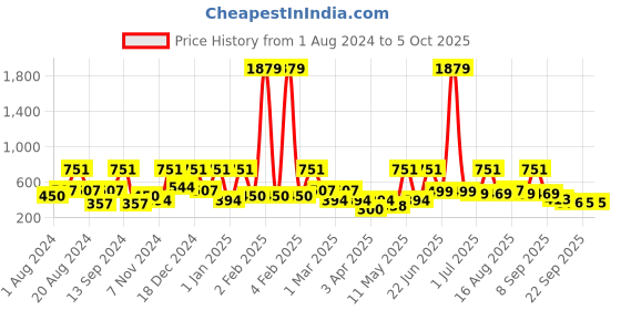 myntra.com BAESD Net Fit & Flare Dress baesd Price History Graph from 1 Aug 2024 to 4 Oct 2025