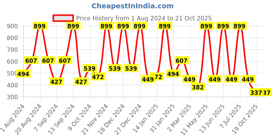 myntra.com BAESD Net Fit & Flare Dress baesd Price History Graph from 1 Aug 2024 to 21 Oct 2025