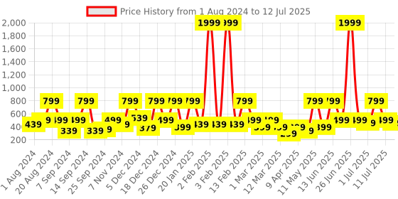 myntra.com BAESD Net Fit & Flare Dress baesd Price History Graph from 1 Aug 2024 to 12 Jul 2025