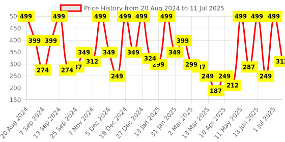 myntra.com BAESD Net Fit & Flare Dress baesd Price History Graph from 20 Aug 2024 to 11 Jul 2025