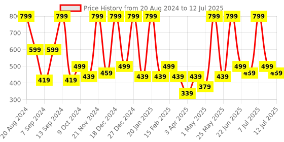 myntra.com BAESD Net Fit & Flare Dress baesd Price History Graph from 20 Aug 2024 to 12 Jul 2025