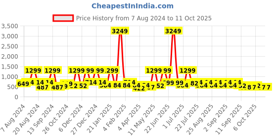 myntra.com BAESD Net Fit & Flare Dress baesd Price History Graph from 7 Aug 2024 to 11 Oct 2025