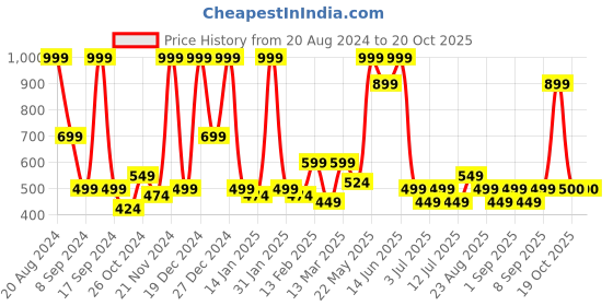 myntra.com BAESD Net Fit & Flare Dress baesd Price History Graph from 20 Aug 2024 to 19 Oct 2025