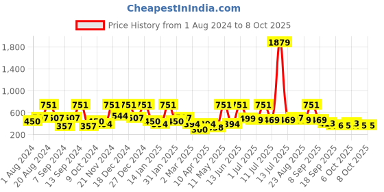 myntra.com BAESD Net Fit & Flare Dress baesd Price History Graph from 1 Aug 2024 to 7 Oct 2025