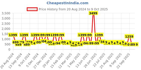 myntra.com BAESD Net Fit & Flare Dress baesd Price History Graph from 20 Aug 2024 to 9 Oct 2025