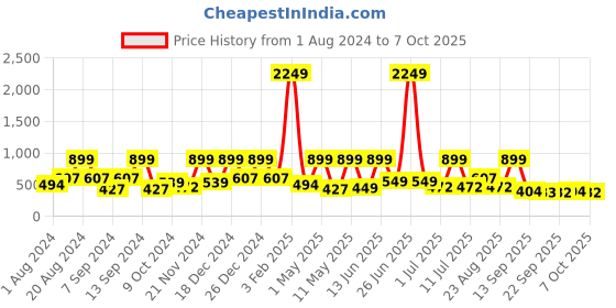 myntra.com BAESD Net Fit & Flare Dress baesd Price History Graph from 1 Aug 2024 to 7 Oct 2025